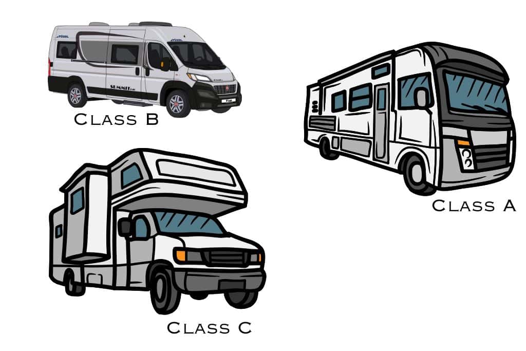 This is an illustration showing three types of RVs categorized by class:

Class A: A large, bus-like motorhome with a flat front windshield and spacious interior, often used for full-time RV living or long trips.
Class B: A smaller van-style camper, compact and ideal for easy maneuvering and short trips.
Class C: A mid-sized motorhome with a distinctive over-cab sleeping area, balancing size and functionality for families or groups.
Each RV is labeled with its class for easy identification.